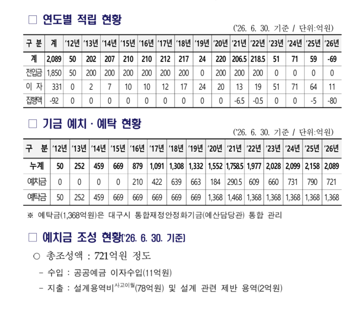 대구시 신청사 건립기금 적립·예치 현황. 2026년 6월 말 기준 누적 기금은 2천89억원이다. 이 가운데 721억원은 예치금, 1천368억원은 대구시 통합재정안정화기금에 예탁돼 있다. 대구시 제공
