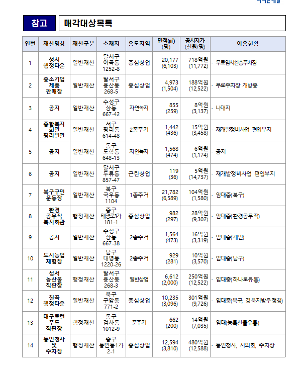 대구시가 신청사 건립 재원 마련을 위해 관리 중인 공유재산 14곳의 현황. 성서행정타운과 중소기업제품판매장, 동인청사 주차장 등 총 8만4천494㎡ 규모로, 공시지가 합계는 2천143억원이다. 자료:대구시