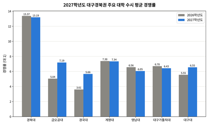 대구경북권 대학 수시 경쟁률. 출처=종로학원. 이미지=생성형 AI 클로드