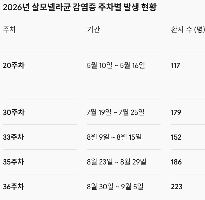 <자료: 질병관리청 감염병 표본 감시 통계 제공>