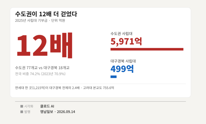 사립학교 기부금의 수도권 대학 집중현상이 심홛되고 있다.<출처 대학알리미=생성형AI 클로드>