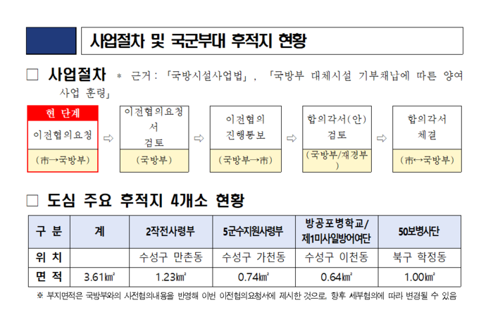 대구 군부대 이전사업 절차와 도심 후적지 현황. 대구시는 현재 이전협의요청서를 국방부에 제출했으며, 도심 4개 후적지의 전체 면적은 361만㎡다.<대구시 제공>