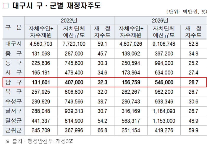 대구지역 9개 구·군 재정자주도 현황. 남구청 제공