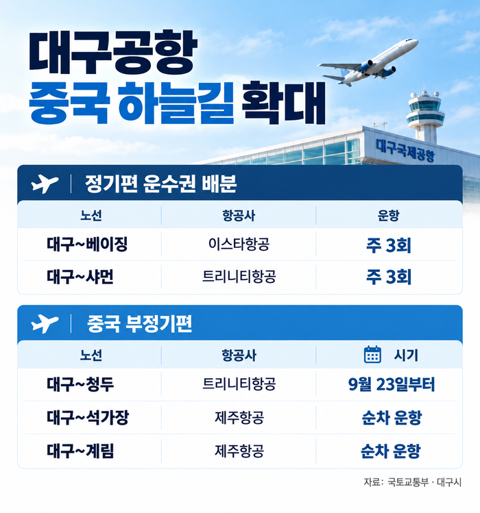 국토교통부가 16일 발표한 국제항공운수권 노선별 배분 결과. 대구~베이징 노선은 이스타항공이 주 3회, 대구~샤먼 노선은 트리니티항공이 주 3회 운수권을 배분받았다. 출처=국토부. 이미지= 클로드