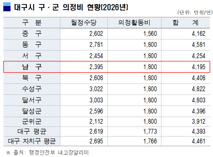 2026년 대구지역 9개 구·군 의정비 현황. 남구청 제공