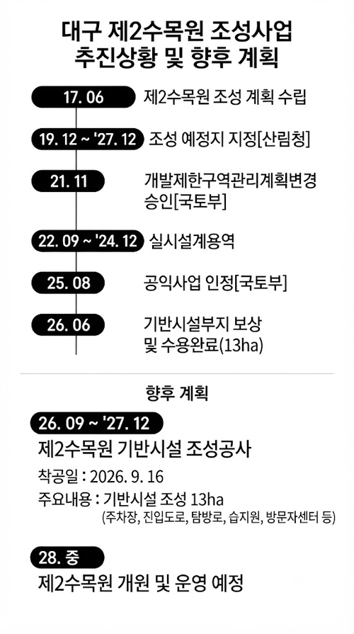 대구 제2수목원 조성사업 추진상황 및 향후계획. 타임라인=시 자료 토대로 Gemini 생성