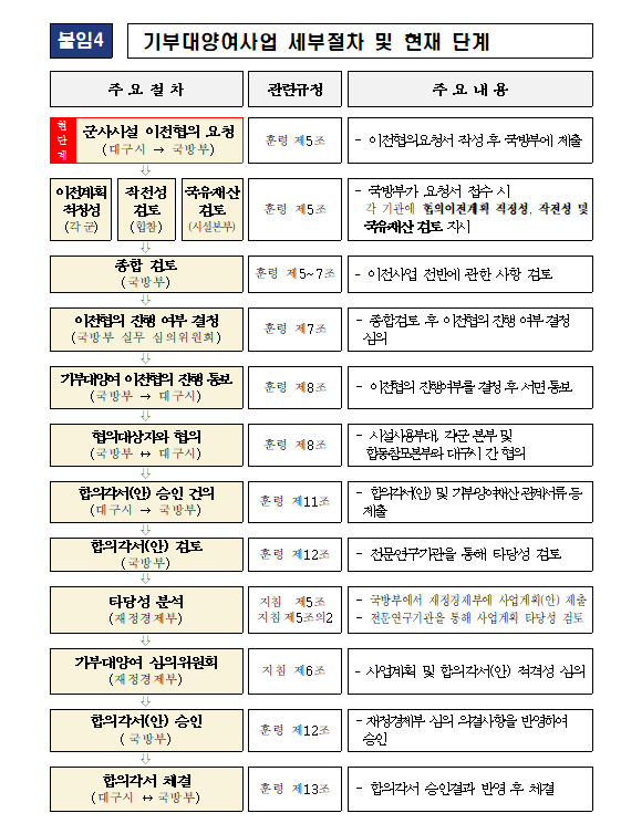 대구 군부대 이전 기부대양여사업 절차. 현재는 대구시가 군사시설 이전협의를 요청한 단계로, 이후 국방부·재정경제부 검토와 심의를 거쳐 합의각서를 체결한다.<대구시 제공>