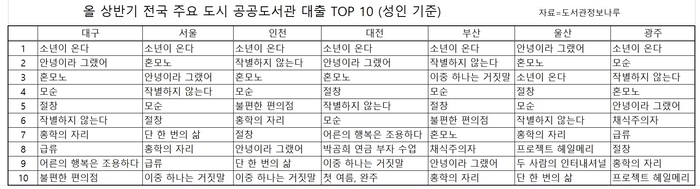 올 상반기 전국 주요도시 공공도서관 대출 TOP 10. 자료=도서관 정보나루