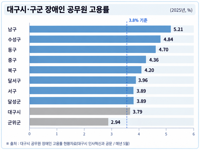 대구시/구·군 장애인공무원 고용률. 대구시 제공