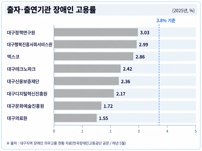 대구시 산하 공사/공단 장애인 고용률. 대구시 제공