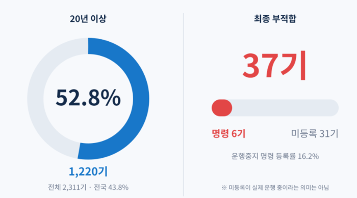 대구지역 기계식 주차장 현황. 그래픽=생성형 AI (자료: 한국교통안전공단)