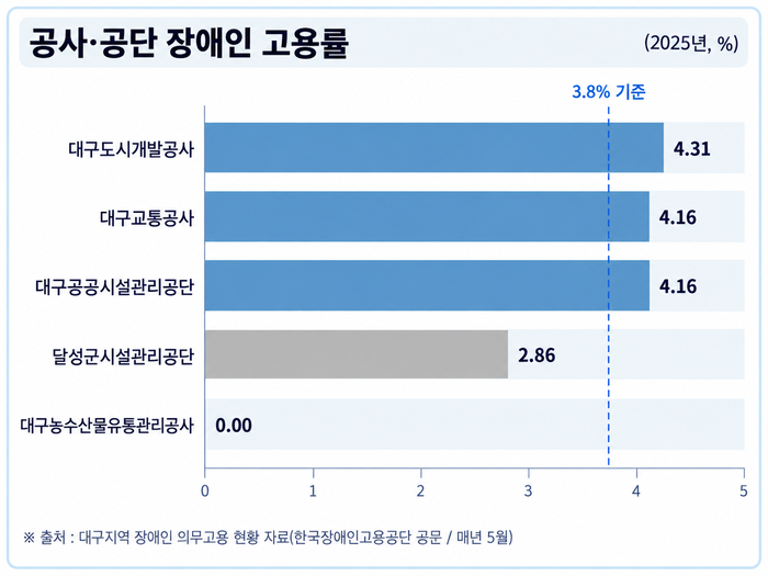 대구시 산하 공사/공단 장애인 고용률. 대구시 제공