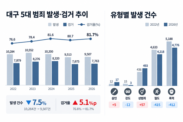 2022~2026년 상반기 기준 대구지역 5대 범죄 발생 및 검거 건수와 검거율(왼쪽).  범죄 유형별 발생 및 검거 건수(오른쪽).  출처=대구경찰청 제공. 그래프=AI 클로드