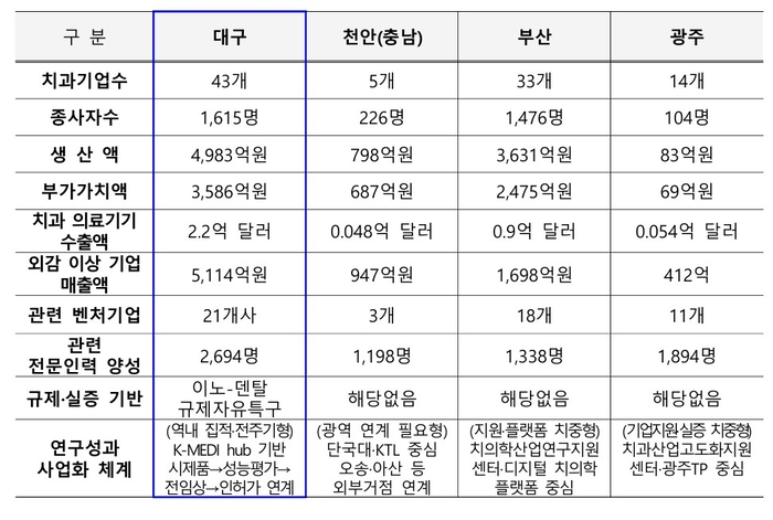 국립치의학연구원 설립 후보지의 치과산업 집적도·경제규모 현황. 대구시 제공