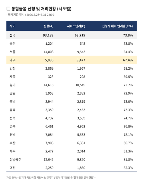 전국 통합돌봄 신청 및 처리 현황. 한지아 국민의힘 의원이 보건복지부로부터 제출받은 통합돌봄 운영현황 자료를 바탕으로 Claude 생성.