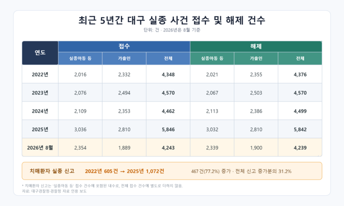 대구지역 최근 5년간 실종 사건 접수 및 해제 건수. 대구경찰청 제공