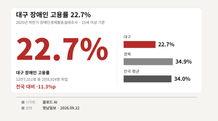 2025년 하반기 장애인경제활동실태조사, 15세 이상 기준 고용률. 인포그래픽 생성형AI 클로드
