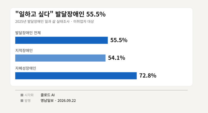 2025년 발달장애인 일과 삶 실태조사. 인포그래픽= 생성형AI 클로드
