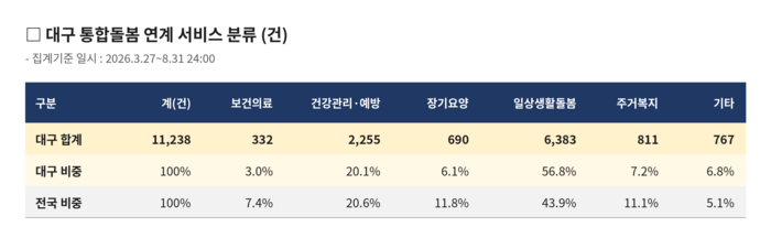 대구 통합돌봄 연계 서비스 운영 세부 현황. 한지아 국민의힘 의원이 보건복지부로부터 제출받은 통합돌봄 운영현황 자료를 바탕으로 Claude 생성.