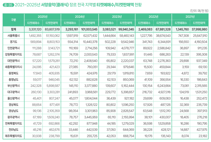 2021~2025 서양음악(클래식) 장르 전국 지역별 티켓예매수/티켓판매액 현황 표. 예술경영지원센터 제공