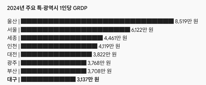 자료 출처 e-지방지표, 그래프=Gemini