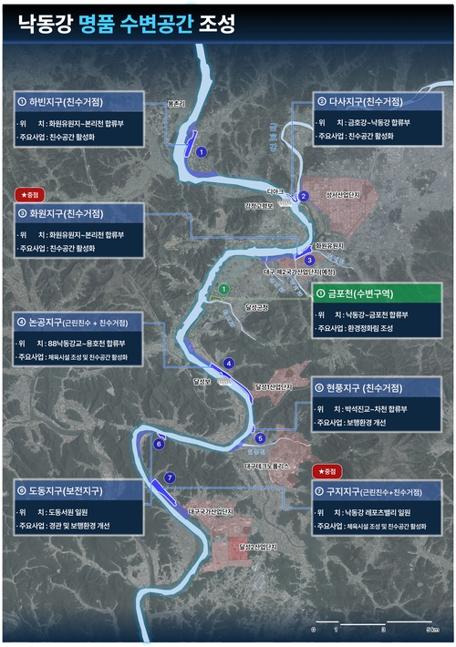 대구시가 추진하는 낙동강 명품 수변공간 조성 구상도. 대구권 낙동강 58㎞를 하빈·다사·화원·논공·현풍·도동·구지 등 7개 지구로 나눠 친수·체육·레저·보행 기능을 확충하고, 금포천에는 환경정화와 자연성 회복 사업을 추진한다. 대구시 제공