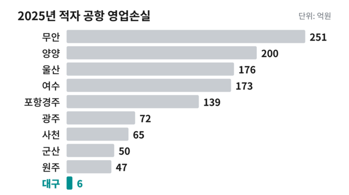 지난해 한국공항공사 운영 14개 공항 가운데 적자를 낸 10곳의 영업손실. 대구공항 손실은 6억원으로 가장 적었다. 자료=한국공항공사·김미애 의원실, 그래픽=AI 클로드 제작
