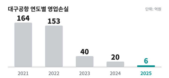 대구국제공항 영업손실 추이(2021~2025년). 2021년 164억원에서 지난해 6억원으로 줄었다. 자료=한국공항공사, 그래픽=AI 클로드 제작