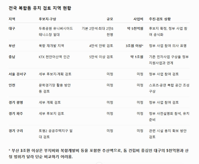 정부의 스포츠·공연 복합돔 건립을 놓고 대구와 부산, 수도권, 충남 등 전국 지자체가 유치 움직임을 보이고 있다. 지역별 후보지와 시설 규모, 사업 방식은 차이가 있다.