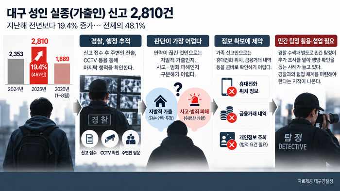 경찰의 성인 실종자 수사 과정과 정보 확보의 한계, 민간 탐정 활용 및 협업 필요성을 정리한 인포그래픽. <이미지=Chat Gpt>