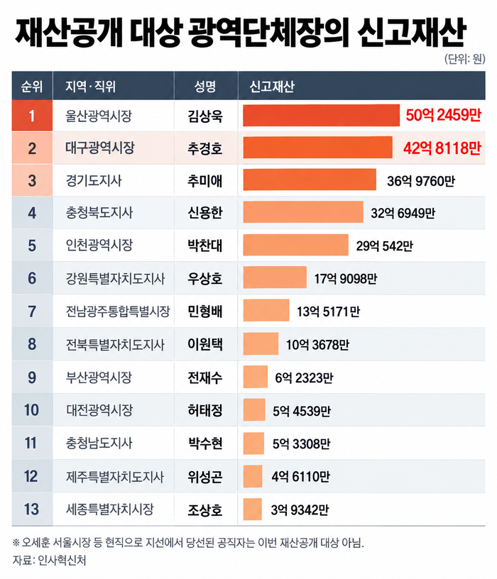 정부공직자윤리위원회가 공개한 신규 광역단체장 재산 신고 현황. 자료:인사혁신처