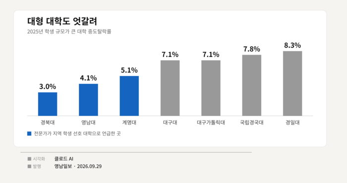 2025년 대구경북 주요 대학 중도탈락률. 자료=대학알리미, 인포그래픽=클로드