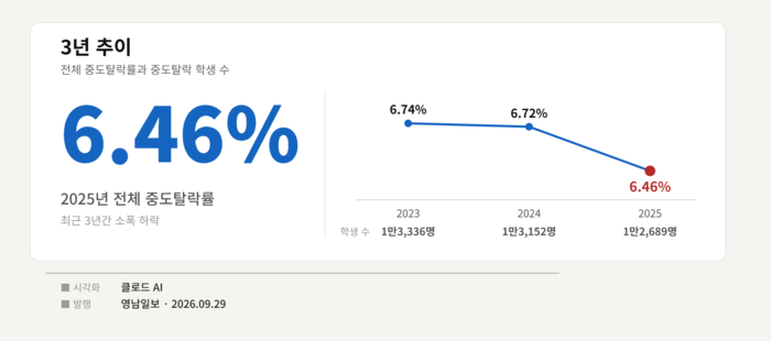 최근 3년간 대구경북권 대학 전체 중도탈락률 변화 추이. 자료=대학알리미, 인포그래픽=클로드