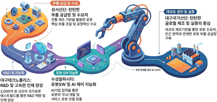 대구 특화단지 4대 거점별 강점. 대구시 제공