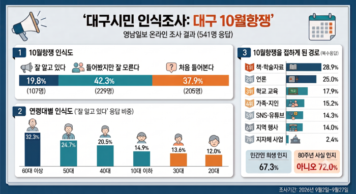 영남일보가 지난 2일부터 27일까지 영남일보 홈페이지 등 온라인을 통해 대구 10월항쟁에 관한 대구시민 인식조사 결과. 인포그래픽=Gemini