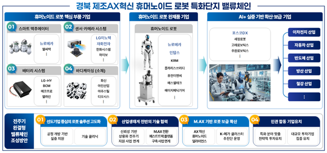 경북도의 휴머노이드 로봇 특화단지 밸류체인 구상. 경북도 제공