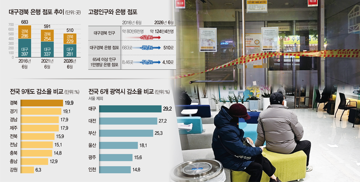 대구경북 은행 점포 추이와 고령인구 대비 은행 점포 현황. 사진=정지윤기자, 그래픽=염정빈 기자.