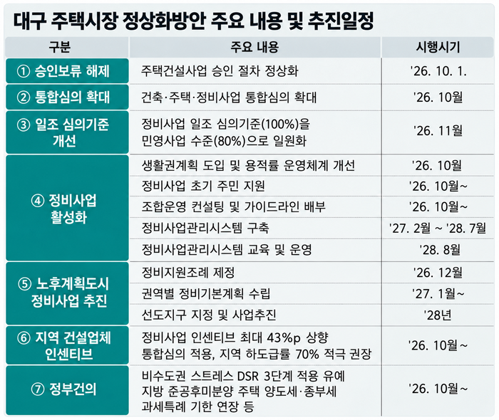 대구시 주택정상화 방안 추진 계획과 일정. 출처 대구시