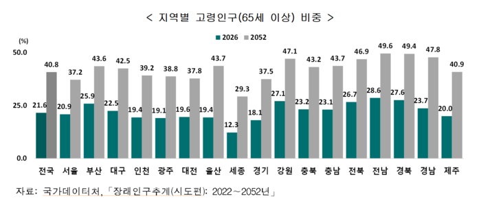 지역별 고령인구 비중