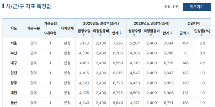 전국 특별·광역의회 의정비 통계. 행정안전부 내고장알리미