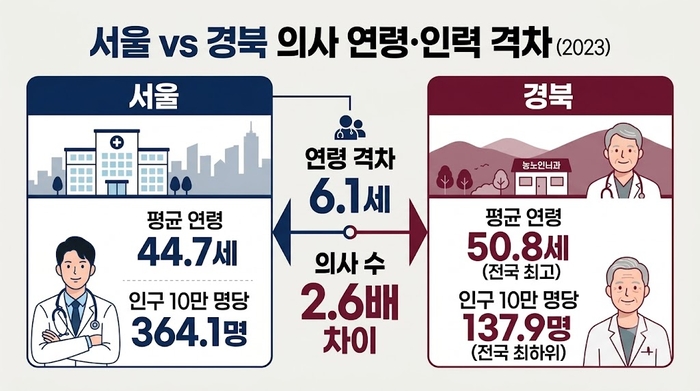 서울과 경북지역 의사 평균 연령과 인력 격차.<자료: 보건복지부 제공>