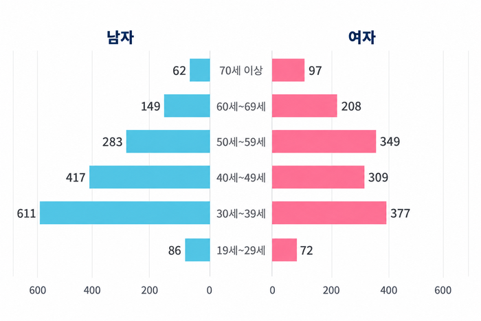 9월 대구지역 집합건물 매수인 소유권이전등기 현황. 출처 대법원 등기정보광장