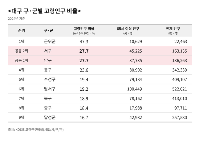 대구 구·군별 고령인구 비율 현황. kosis 통계 토대로 Claude 생성