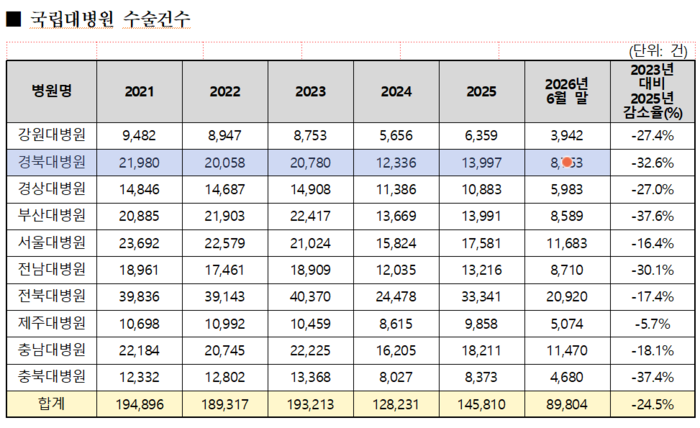 2021~2026년 경북대병원 등 국립대병원 수술건수 추이. 더불어민주당 서미화의원실 제공