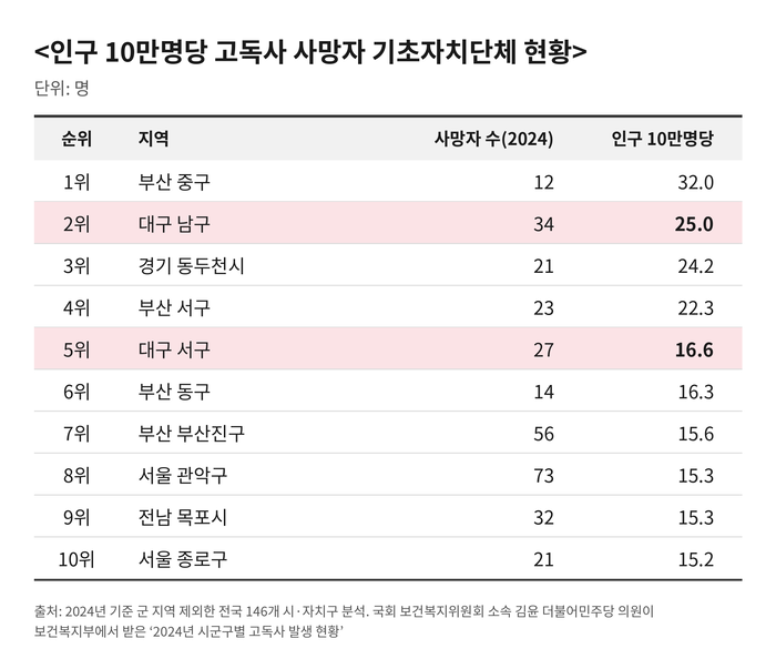 2024년기준 군 지역 제외한 전국 146개 시·자치구 고독사 발생현황 분석. 국회 보건복지위원회 소속 김윤 더불어민주당 의원이 보건복지부에서 받은 자료 토대로 Claude 생성
