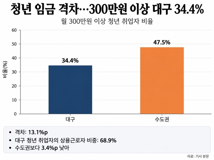대구와 수도권 청년 임금 격차