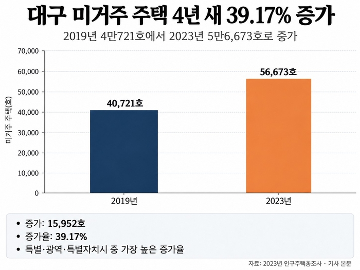 대구 미거주 주택 현황