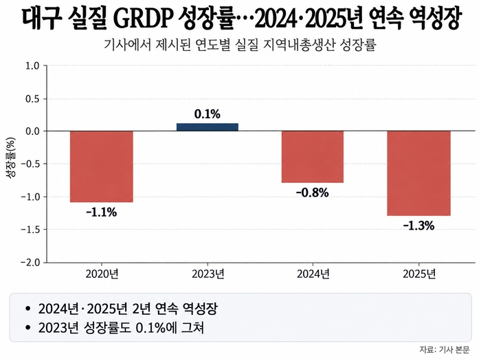 대구 실질 GRDP 현황