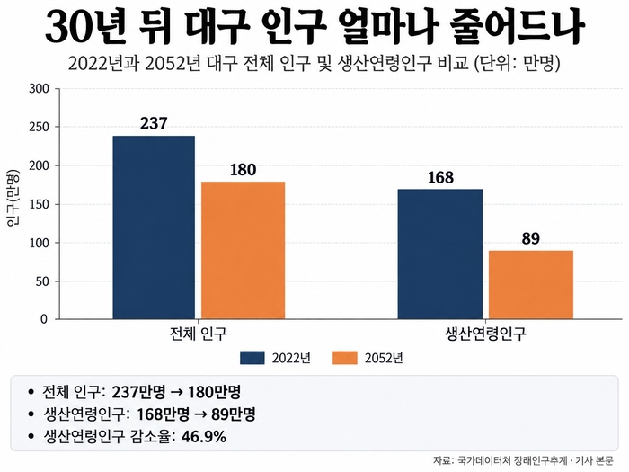 30년 뒤 대구 인구 얼마나 줄어드나