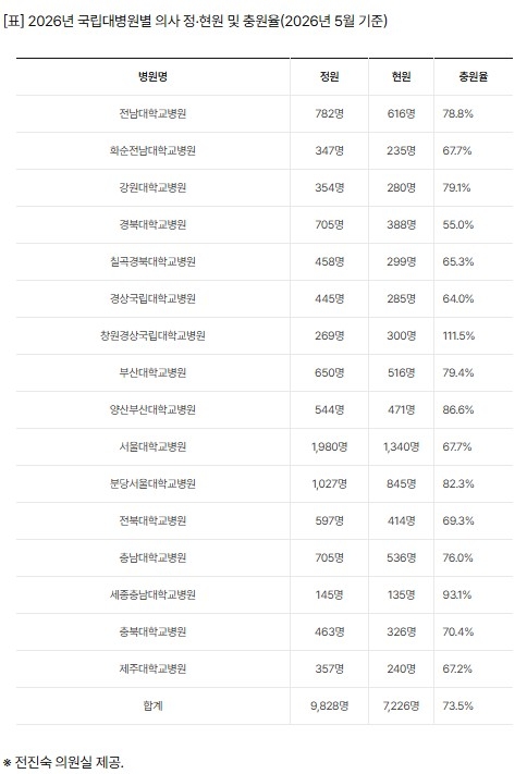 전국 16개 국립대병원의 의사 충원율 현황. 더불어민주당 전진숙의원실 제공